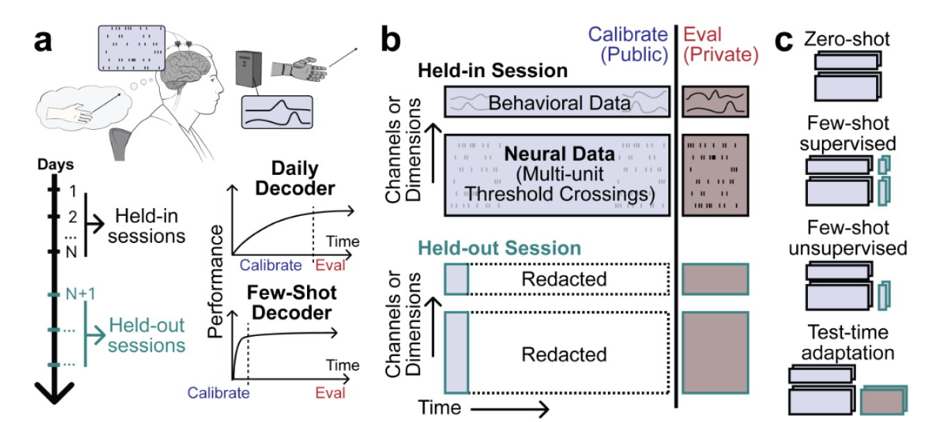 Data-efficient decoding